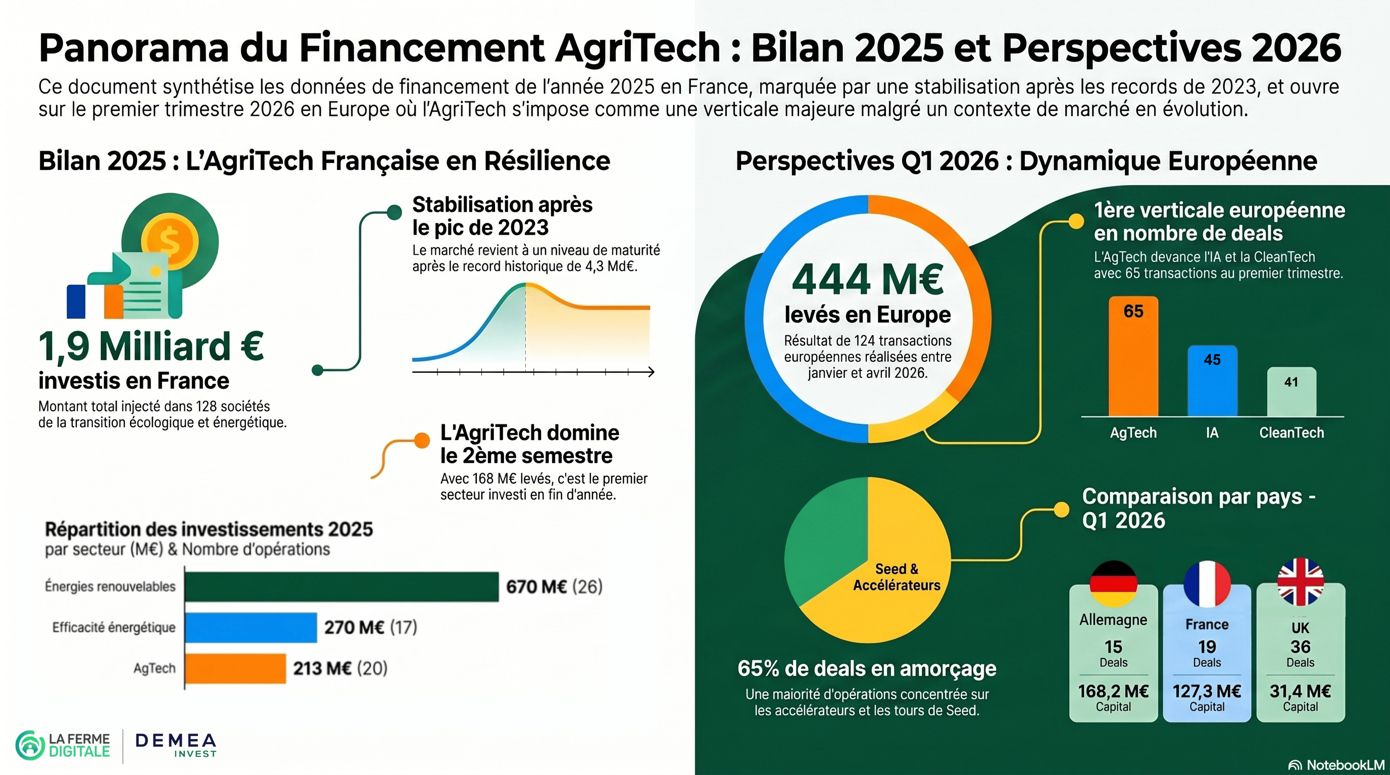 Investissements AgriTech la France confirme sa dynamique en Europe